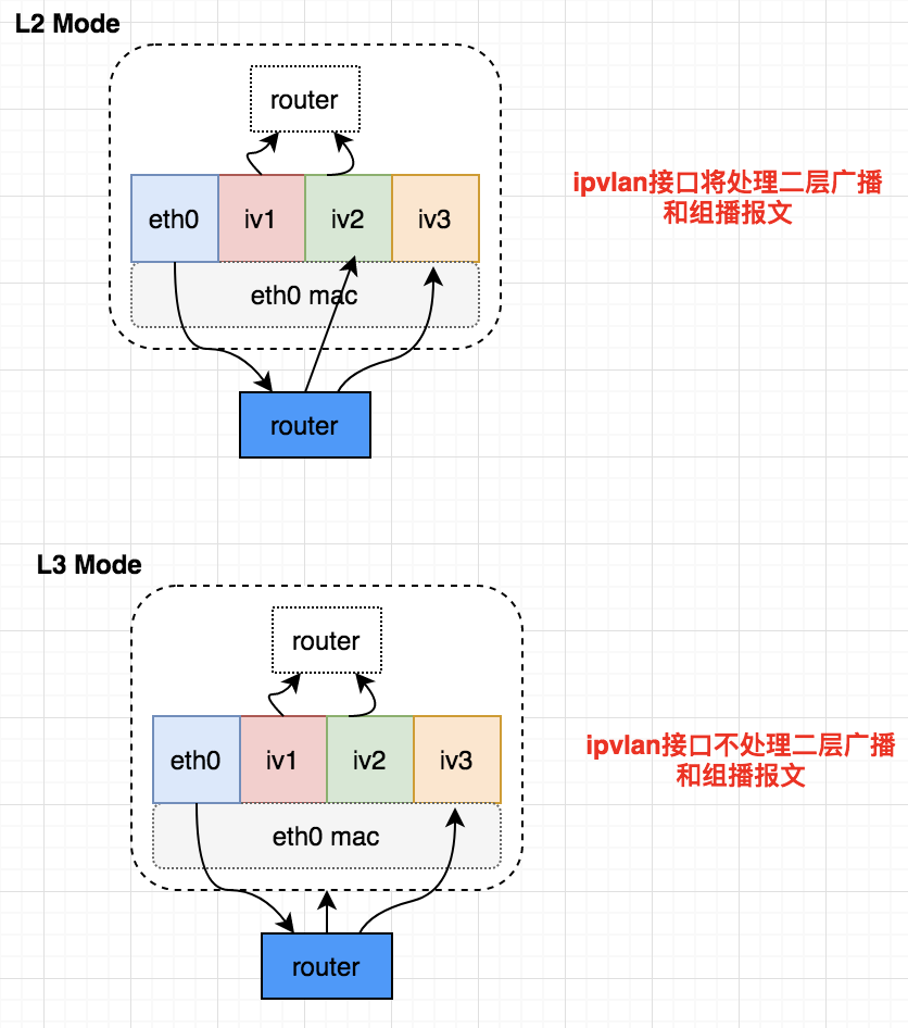 ipvlan工作模式