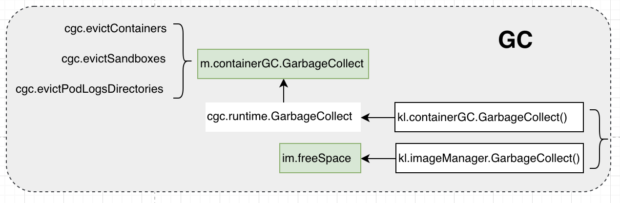 kubelet-gc源码分析