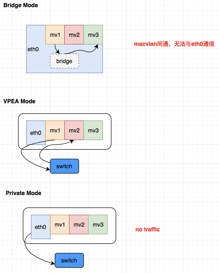 macvlan工作模式