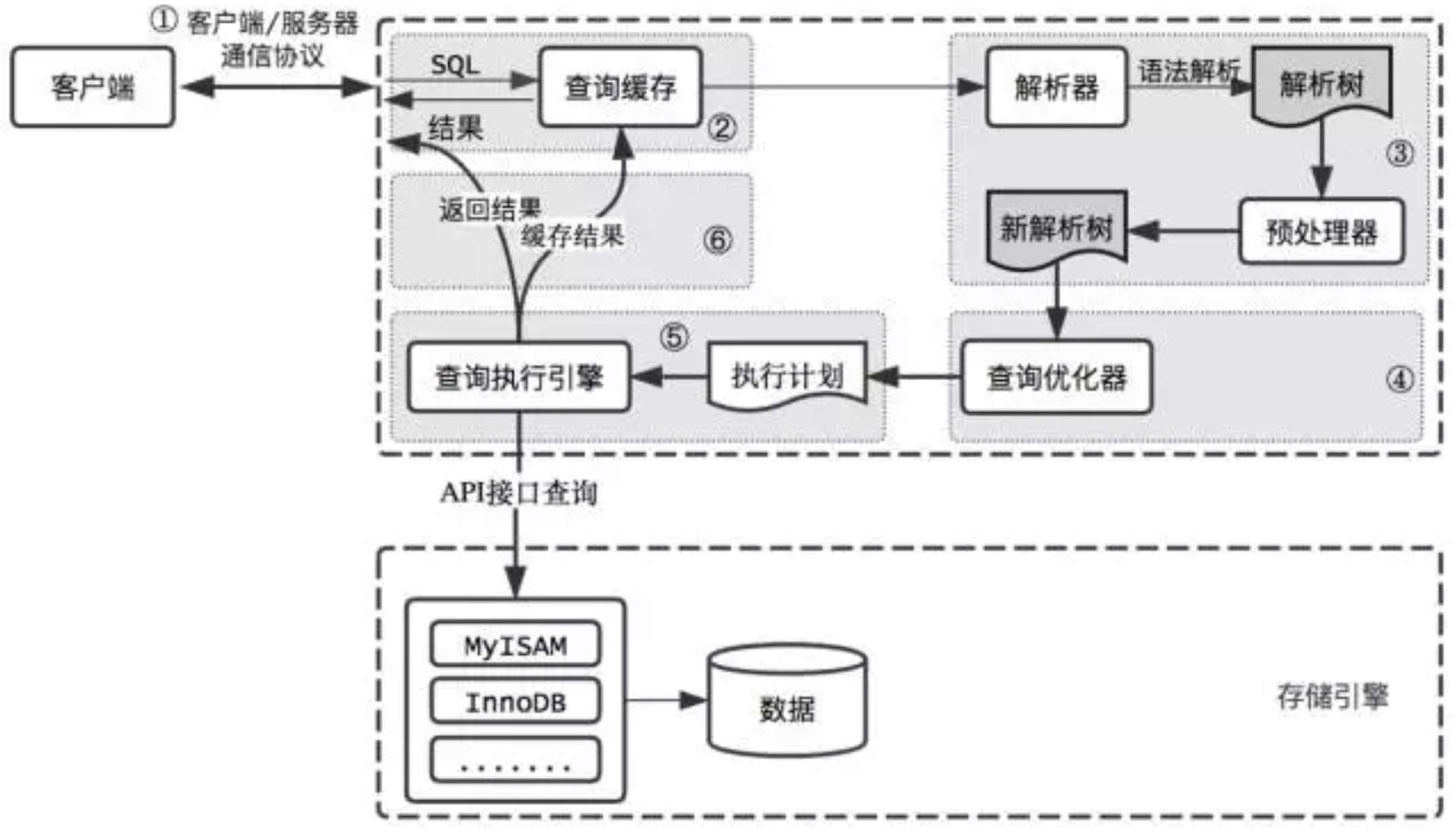 查询过程